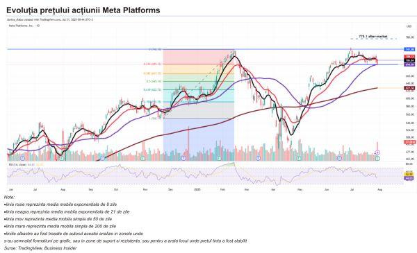 TradeVille: Meta Platforms - un trimestru alimentat de AI şi publicitate